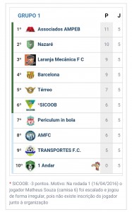 Tabela do Campeonato